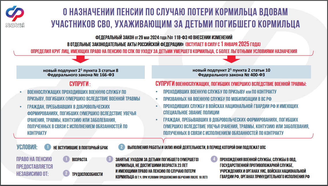 пенсия вдовам участников сво